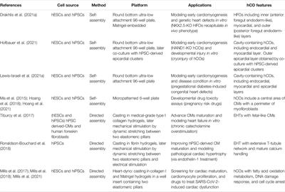 Heart in a Dish: From Traditional 2D Differentiation Protocols to Cardiac Organoids